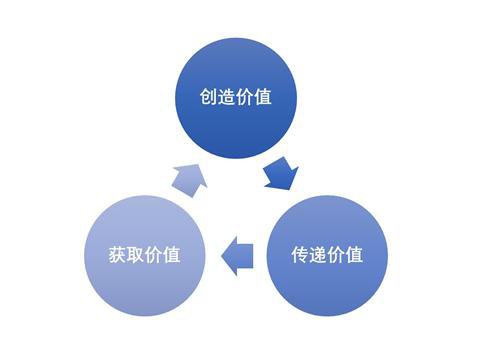 商業(yè)模式的本質(zhì)是什么