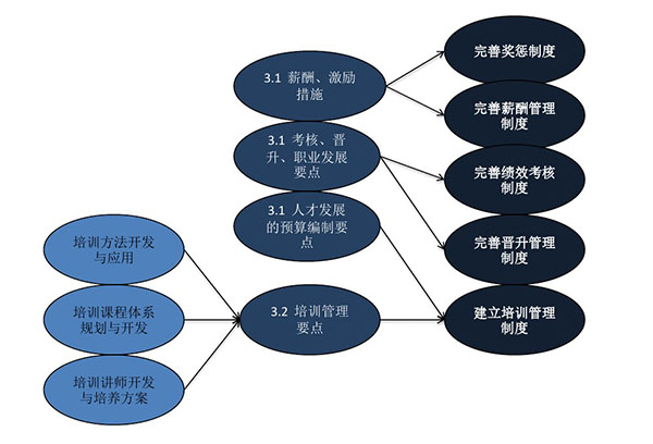 建立和完善各項(xiàng)制度