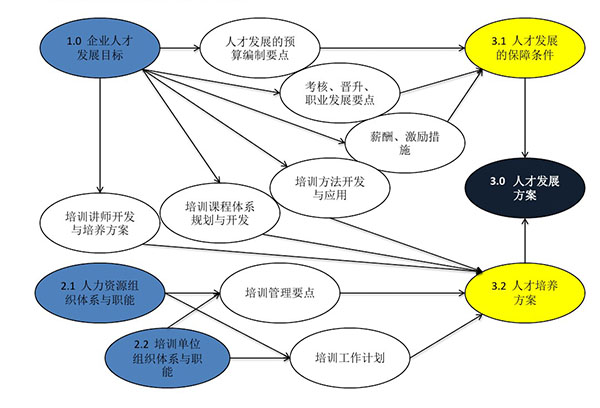 制定規(guī)劃方案的步驟和節(jié)點(diǎn)