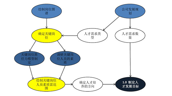 制定目標(biāo)