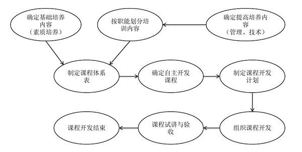 課程體系規(guī)劃與開發(fā)的步驟和節(jié)點(diǎn)