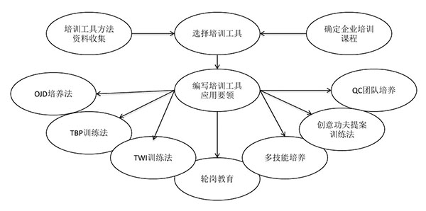 培訓(xùn)工具、方法開發(fā)的步驟和節(jié)點(diǎn)