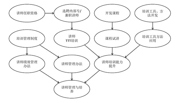 講師隊(duì)伍組建與培養(yǎng)的步驟和節(jié)點(diǎn)