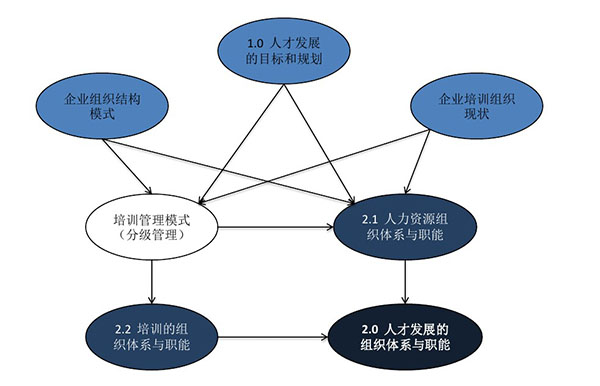 人才發(fā)展的組織體系