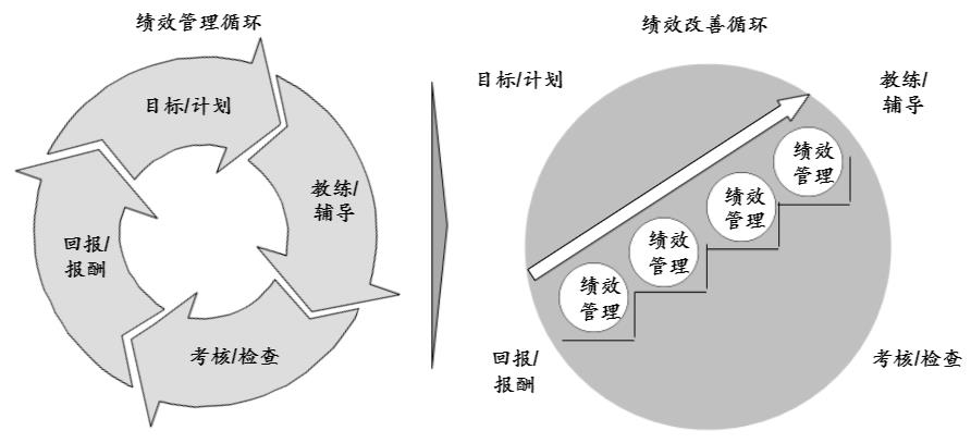 績(jī)效管理咨詢