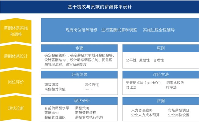 薪酬管理體系設(shè)計(jì)