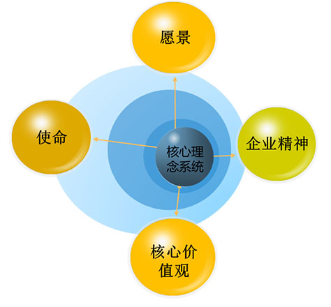 企業(yè)文化核心理念