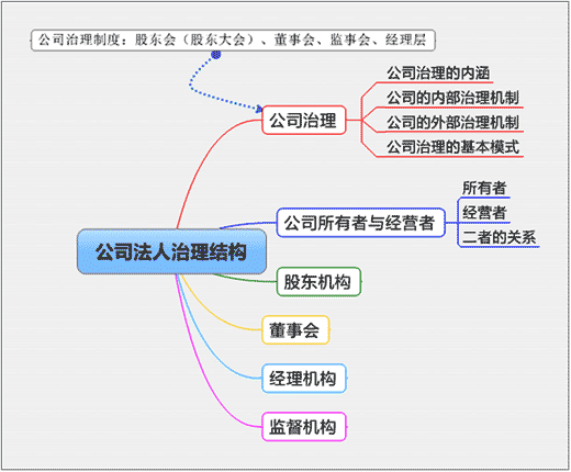 公司法人治理結(jié)構(gòu)