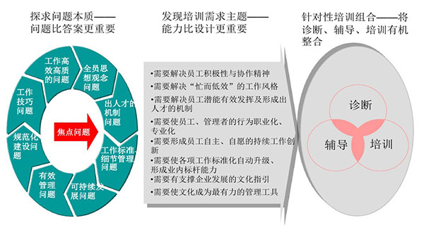 企業(yè)培訓體系建設