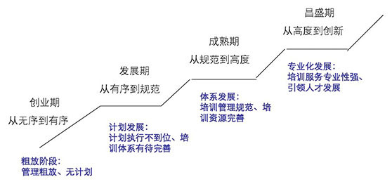 不同發(fā)展階段的企業(yè)對培訓的要求