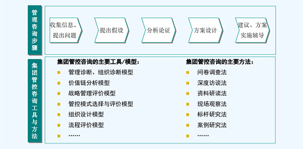 集團(tuán)管控咨詢的步驟、工具和方法