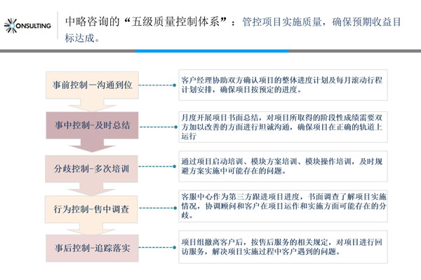 尚瑞咨詢“五級質(zhì)量控制體系”