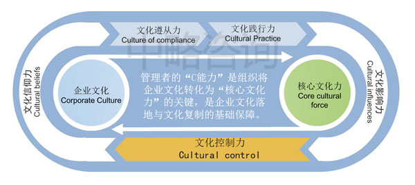 管理者的C能力模型