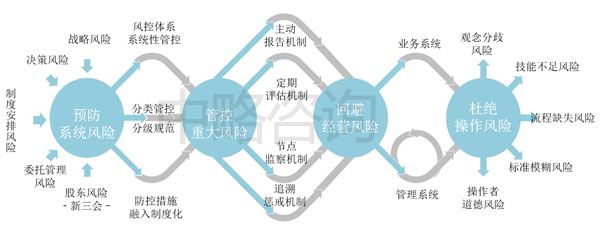 尚瑞咨詢風險管控模型