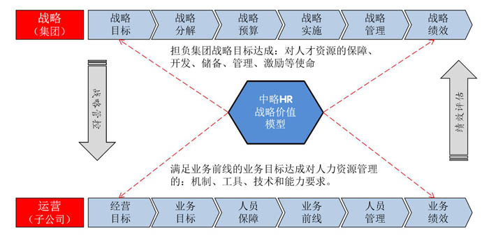 HR戰(zhàn)略價值模型