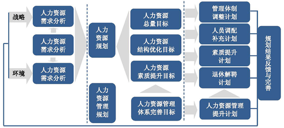 人力資源規(guī)劃思路