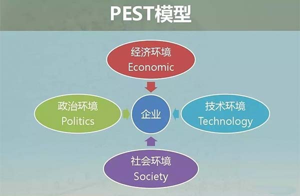 戰(zhàn)略咨詢公司：五大經(jīng)典戰(zhàn)略規(guī)劃工具——PEST分析法