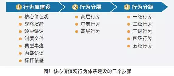 核心價(jià)值觀行為體系建設(shè)的三個(gè)步驟
