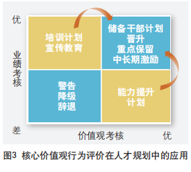 核心價(jià)值觀行為評價(jià)在人才規(guī)劃中的應(yīng)用