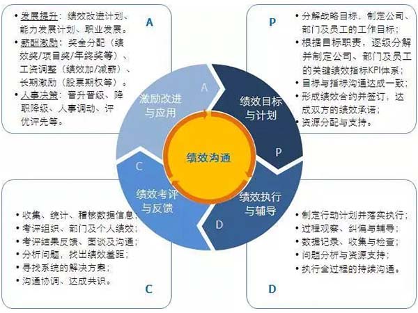 績(jī)效溝通