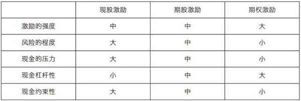 現(xiàn)股激勵、期股激勵、期權(quán)激勵