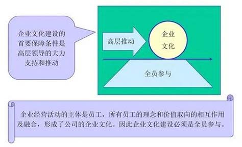 企業(yè)文化建設(shè)的要點