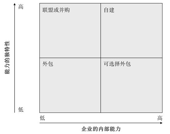 企業(yè)內(nèi)部能力和外部能力獨特性模型