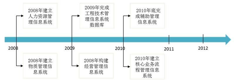 某公司信息化戰(zhàn)略里程碑圖