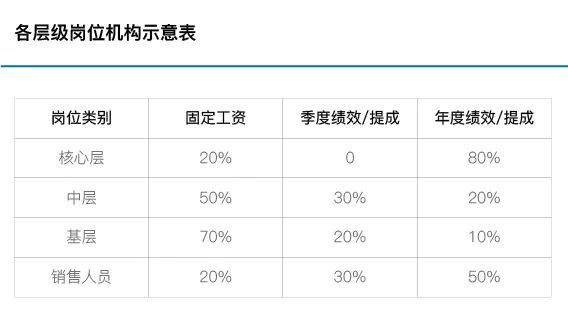 員工薪酬結(jié)構(gòu)設(shè)計：薪酬結(jié)構(gòu)設(shè)計的三種模式