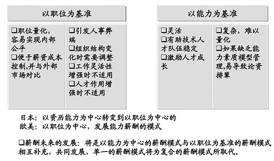 薪酬設(shè)計(jì)咨詢公司：薪酬設(shè)計(jì)的七個(gè)步驟