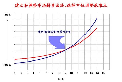 薪酬設(shè)計(jì)咨詢公司：薪酬設(shè)計(jì)的七個(gè)步驟