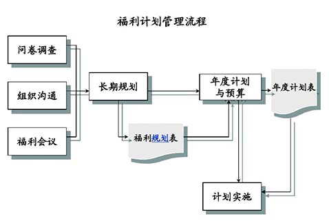 薪酬設(shè)計(jì)咨詢公司：薪酬設(shè)計(jì)的七個(gè)步驟