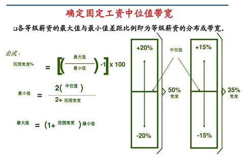 薪酬設(shè)計(jì)咨詢公司：薪酬設(shè)計(jì)的七個(gè)步驟