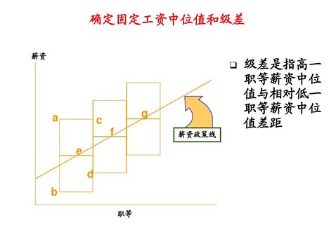 薪酬設(shè)計(jì)咨詢公司：薪酬設(shè)計(jì)的七個(gè)步驟