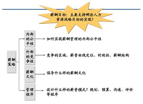 薪酬設(shè)計(jì)咨詢公司：薪酬設(shè)計(jì)的七個(gè)步驟