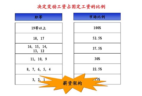 薪酬設(shè)計(jì)咨詢公司：薪酬設(shè)計(jì)的七個(gè)步驟