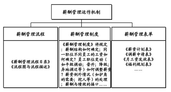 薪酬設(shè)計(jì)咨詢公司：薪酬設(shè)計(jì)的七個(gè)步驟