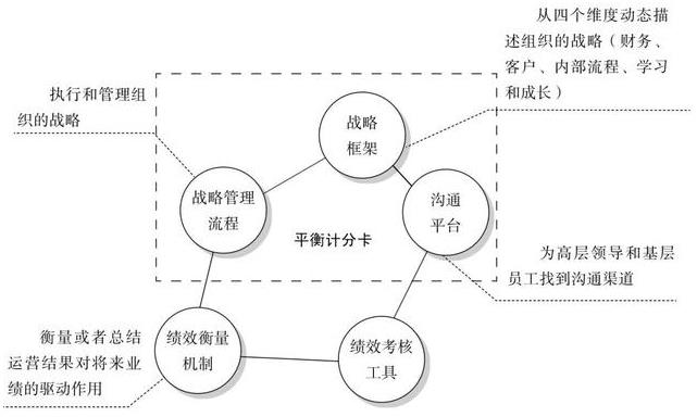 平衡計(jì)分卡實(shí)施要領(lǐng)