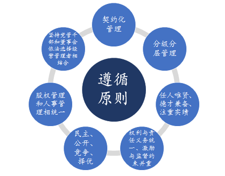 國有企業(yè)職業(yè)經(jīng)理人制度建設(shè)