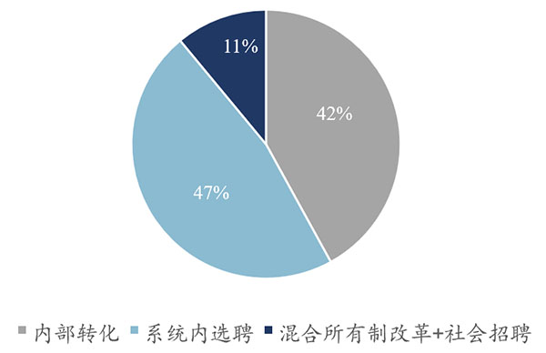 國有企業(yè)職業(yè)經(jīng)理人制度建設(shè)