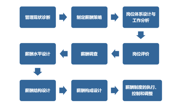 薪酬體系設(shè)計(jì)的九個(gè)過(guò)程