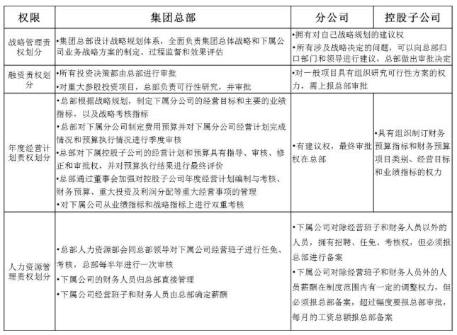 集團化人力資源管控體系設(shè)計與優(yōu)化