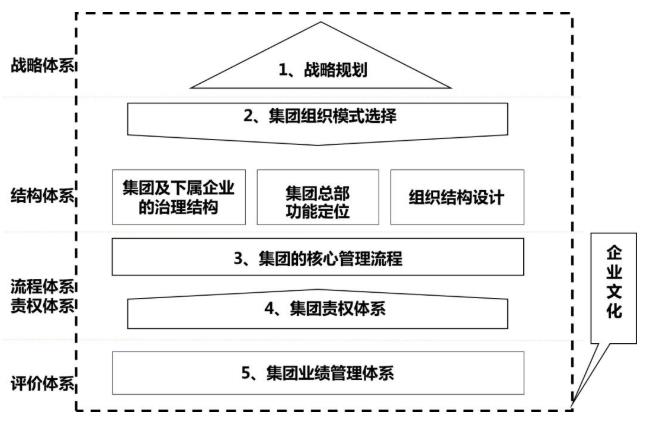 集團(tuán)化人力資源管控體系設(shè)計(jì)與優(yōu)化