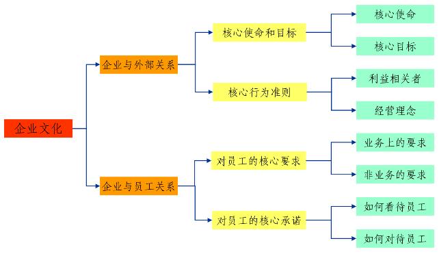 企業(yè)文化的內(nèi)涵