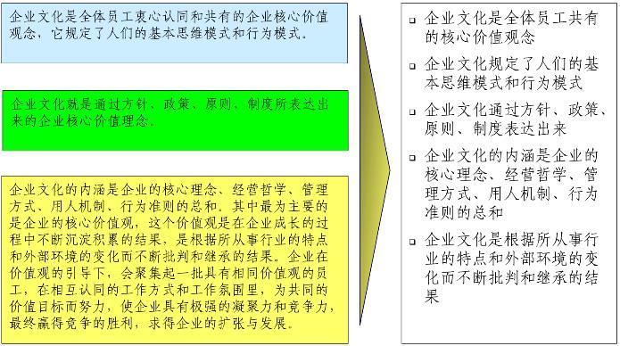 國內(nèi)學者對企業(yè)文化的內(nèi)容界定