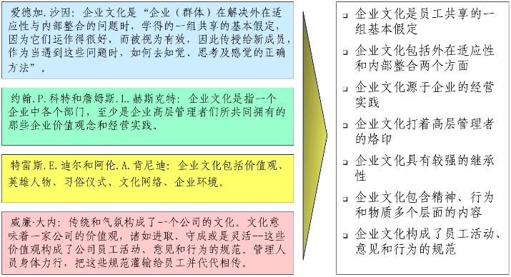 國外學者對企業(yè)文化的內(nèi)容界定