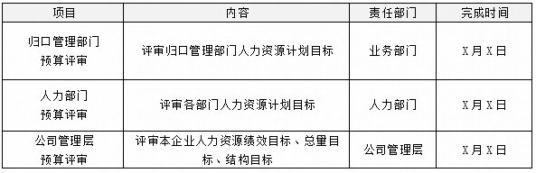 人力資源規(guī)劃方案如何做