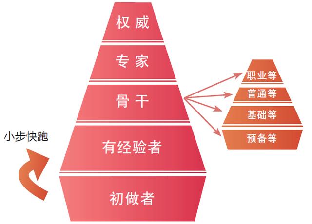 如何搭建員工職業(yè)發(fā)展體系