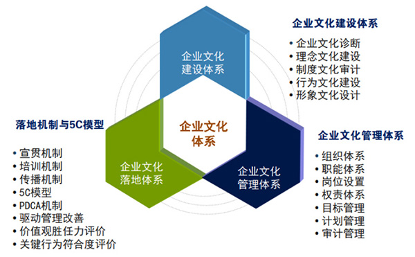 企業(yè)文化體系