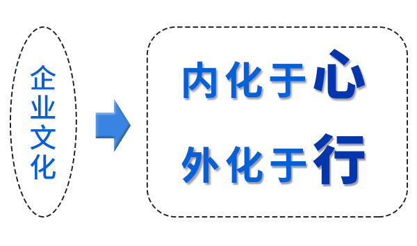 企業(yè)文化“內(nèi)化于心，外化于行”